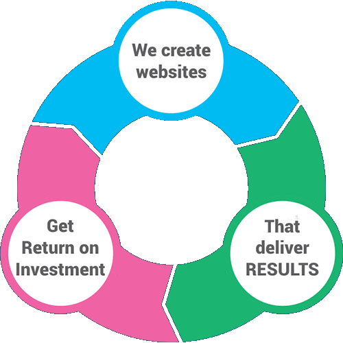 we create websites